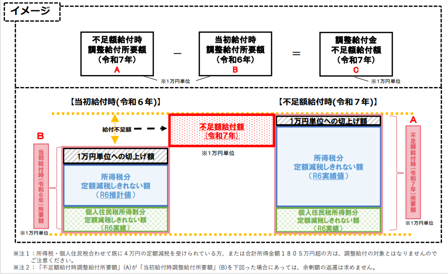 不足額給付金