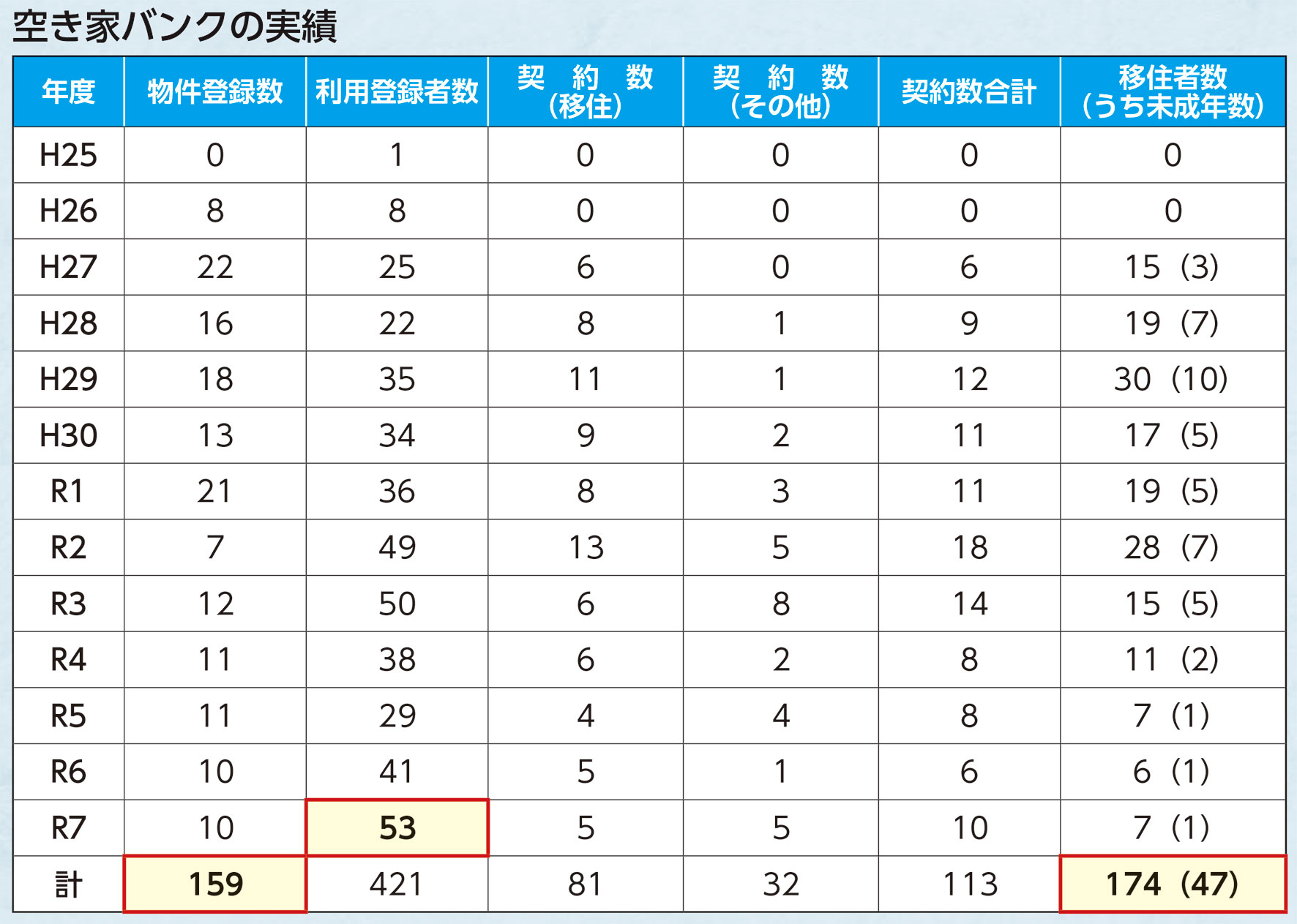 川崎町空き家バンクの実績表