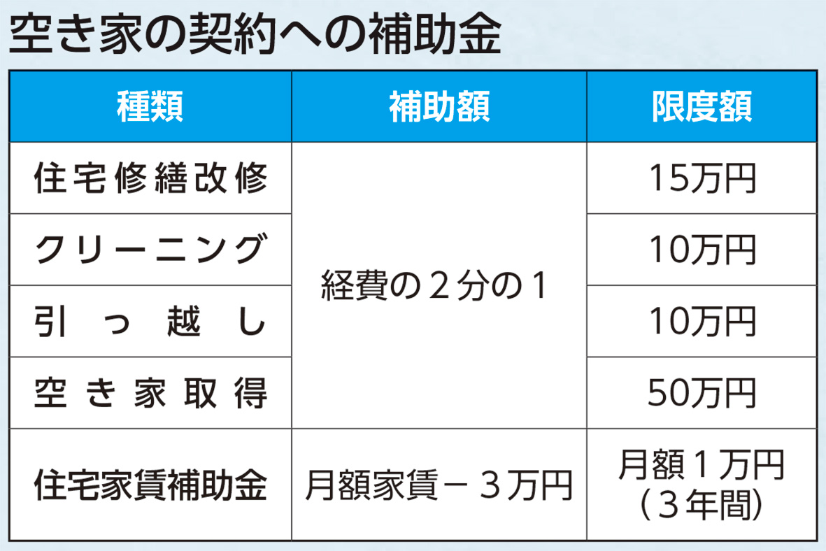川崎町空き家バンクの補助金表