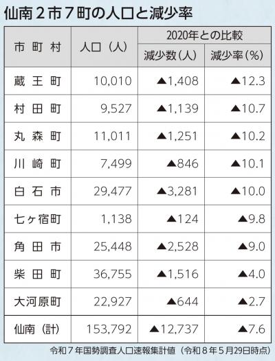 仙南2市7町の人口と減少率