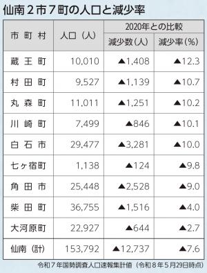 仙南2市7町の人口と減少率